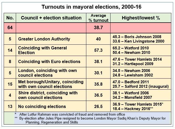 Mayoral%20election%20turnouts.JPG
